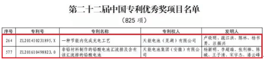 捷報頻傳!天能又獲兩項中國專利優(yōu)秀獎