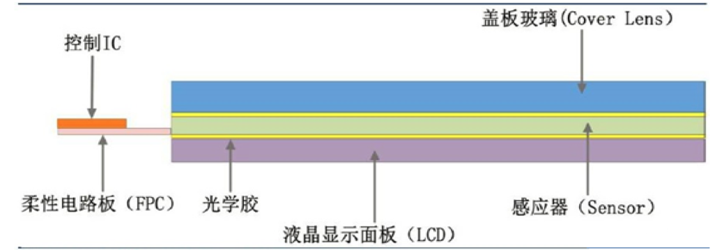 【原創(chuàng)研究】柔性電子趨勢下的觸摸屏產(chǎn)業(yè)發(fā)展分析(二)——觸控模組概述