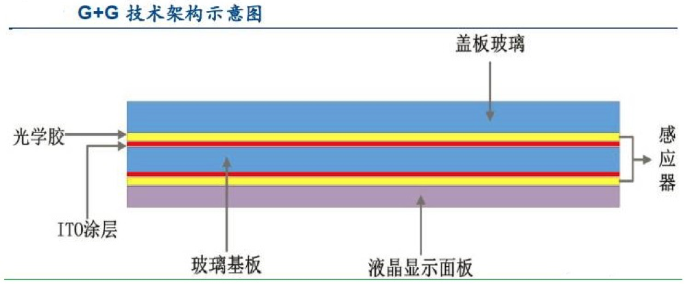 【原創(chuàng)研究】柔性電子趨勢下的觸摸屏產(chǎn)業(yè)發(fā)展分析(二)——觸控模組概述