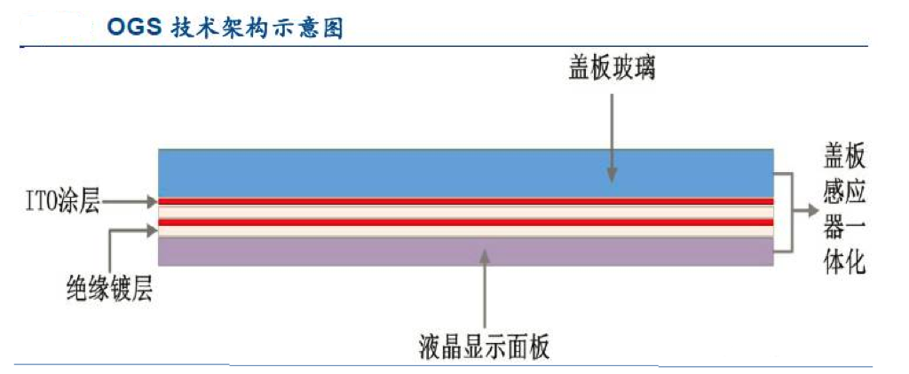【原創(chuàng)研究】柔性電子趨勢下的觸摸屏產(chǎn)業(yè)發(fā)展分析(二)——觸控模組概述