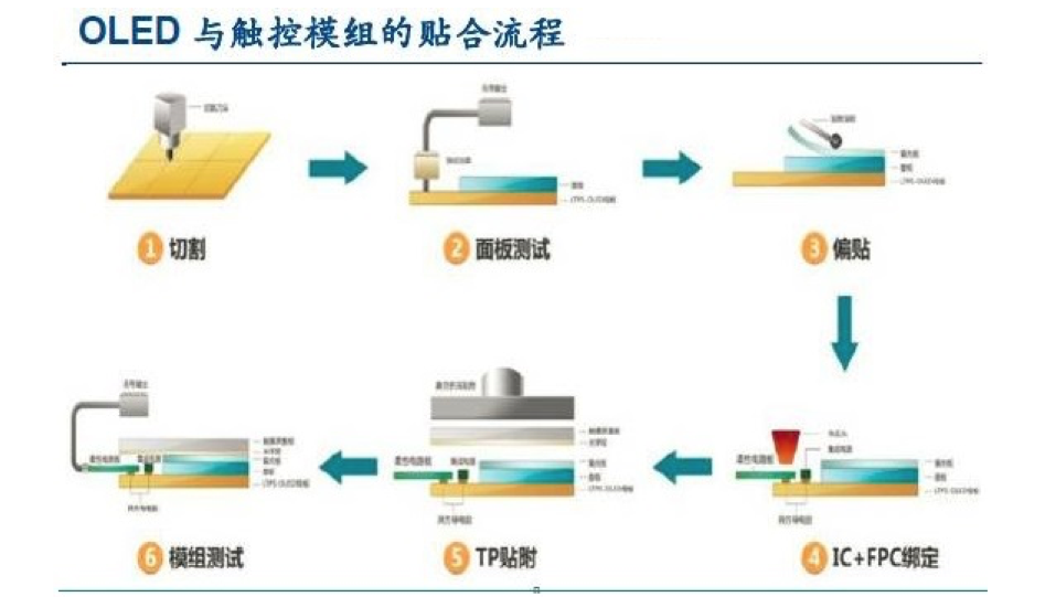 【原創(chuàng)研究】柔性電子趨勢下的觸摸屏產(chǎn)業(yè)發(fā)展分析(二)——觸控模組概述